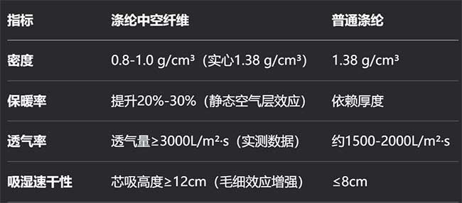滌綸中空纖維（PET Hollow Fiber）空氣感面料